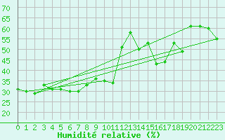 Courbe de l'humidit relative pour Envalira (And)