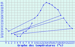 Courbe de tempratures pour El Oued
