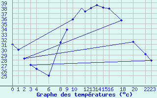 Courbe de tempratures pour El Golea