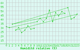 Courbe de l'humidit relative pour Bernina