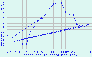 Courbe de tempratures pour Aqaba Airport