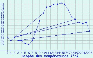 Courbe de tempratures pour Touggourt