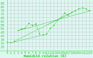 Courbe de l'humidit relative pour Cap Corse (2B)