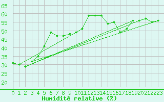 Courbe de l'humidit relative pour Aiguilles Rouges - Nivose (74)