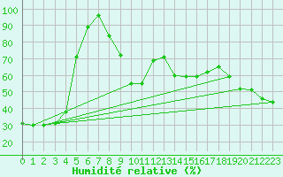 Courbe de l'humidit relative pour Adelboden