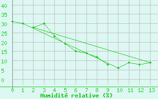 Courbe de l'humidit relative pour Fasa