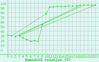 Courbe de l'humidit relative pour Zugspitze