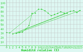 Courbe de l'humidit relative pour Vaduz