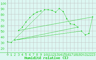 Courbe de l'humidit relative pour Leedale Agdm