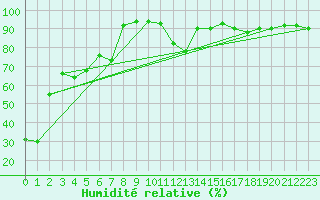 Courbe de l'humidit relative pour Quaqtaq Airport
