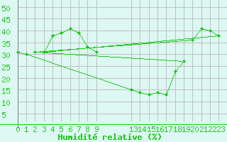 Courbe de l'humidit relative pour Beja