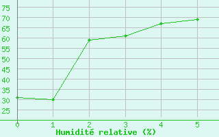 Courbe de l'humidit relative pour Grazalema