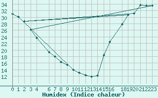 Courbe de l'humidex pour Whistler - Nesters