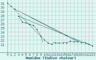 Courbe de l'humidex pour Iguazu Aerodrome