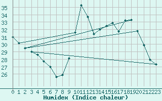 Courbe de l'humidex pour Aizenay (85)