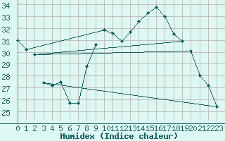 Courbe de l'humidex pour Montpellier (34)