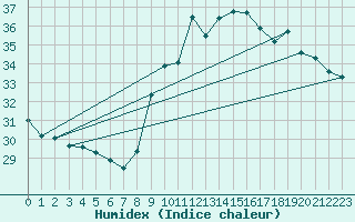 Courbe de l'humidex pour Narbonne-Ouest (11)