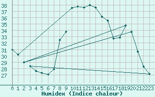 Courbe de l'humidex pour Solenzara - Base arienne (2B)