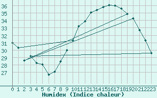 Courbe de l'humidex pour Montlimar (26)