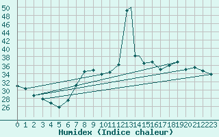 Courbe de l'humidex pour Decimomannu
