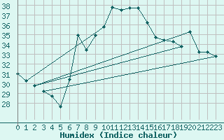 Courbe de l'humidex pour Vinars