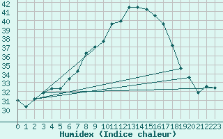 Courbe de l'humidex pour Remada