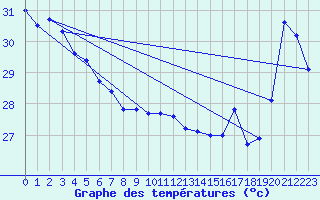 Courbe de tempratures pour Maopoopo Ile Futuna