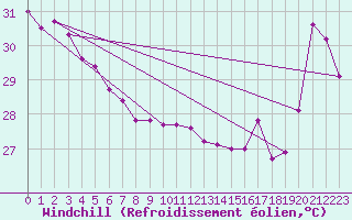 Courbe du refroidissement olien pour Maopoopo Ile Futuna