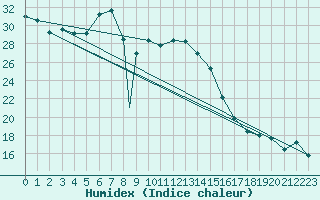 Courbe de l'humidex pour Capo Bellavista