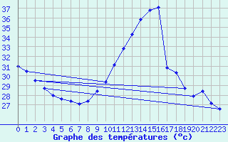 Courbe de tempratures pour Gruissan (11)