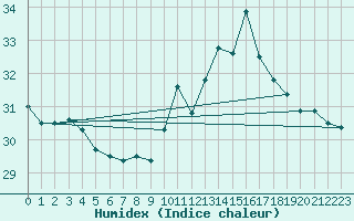 Courbe de l'humidex pour Biarritz (64)