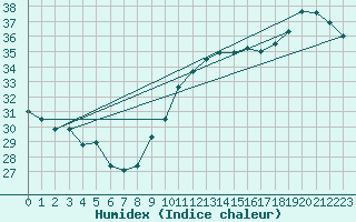 Courbe de l'humidex pour Montredon des Corbires (11)