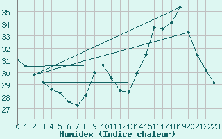 Courbe de l'humidex pour Rouess-Vass (72)