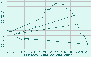 Courbe de l'humidex pour Mascara-Ghriss