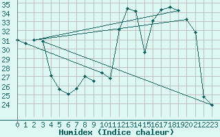 Courbe de l'humidex pour Luzinay (38)