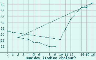 Courbe de l'humidex pour Colinas