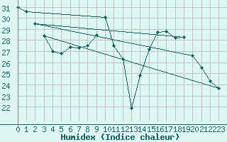 Courbe de l'humidex pour Fontaine-Gurin (49)