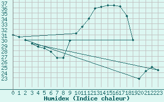 Courbe de l'humidex pour Valence (26)