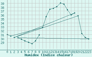 Courbe de l'humidex pour Nice (06)