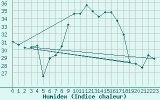 Courbe de l'humidex pour Ile du Levant (83)