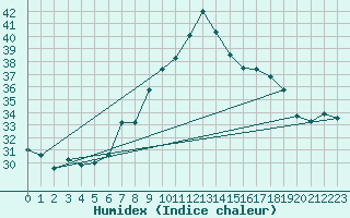 Courbe de l'humidex pour Cap Mele (It)