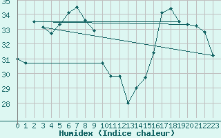 Courbe de l'humidex pour Barrow Island