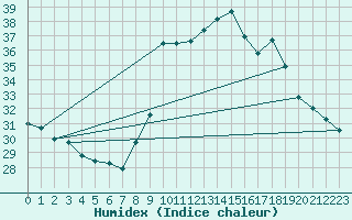 Courbe de l'humidex pour Ayamonte