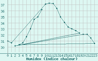 Courbe de l'humidex pour Mersin