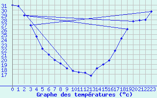 Courbe de tempratures pour P. Meadows Coastal Station