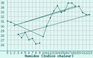 Courbe de l'humidex pour Montredon des Corbires (11)