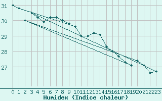 Courbe de l'humidex pour le bateau DBLK