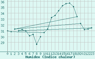 Courbe de l'humidex pour Ste (34)