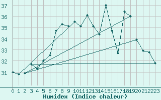 Courbe de l'humidex pour Cap Mele (It)