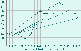 Courbe de l'humidex pour Toulon (83)